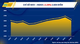 Chỉ số MXV-Index kết thúc chuỗi tăng 6 phiên liên tiếp