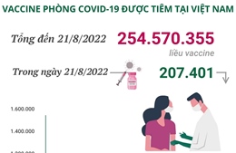 Hơn 254,57 triệu liều vaccine phòng COVID-19 đã được tiêm tại Việt Nam