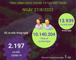 Ngày 27/8: Thêm 2.197 ca mắc COVID-19, 1 bệnh nhân ở Ninh Bình tử vong