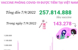 Hơn 257,81 triệu liều vaccine phòng COVID-19 đã được tiêm tại Việt Nam