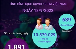 Ngày 18/9: Cả nước ghi nhận 1.891 ca COVID-19 mới, 1 F0 tử vong tại Thái Nguyên