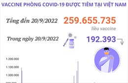 Hơn 259,65 triệu liều vaccine phòng COVID-19 đã được tiêm tại Việt Nam