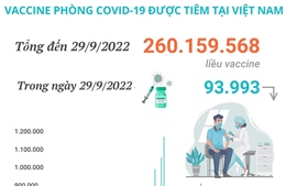 Hơn 260,15 triệu liều vaccine phòng COVID-19 đã được tiêm tại Việt Nam