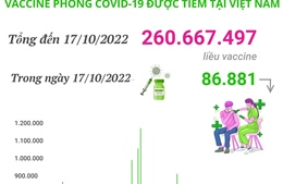 Hơn 260,667 triệu liều vaccine phòng COVID-19 đã được tiêm tại Việt Nam