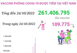 Hơn 261,406 triệu liều vaccine phòng COVID-19 đã được tiêm tại Việt Nam
