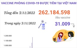 Hơn 262,184 triệu liều vaccine phòng COVID-19 đã được tiêm tại Việt Nam
