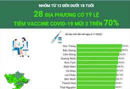 Nhóm từ 12 đến dưới 18 tuổi: 28 tỉnh/thành có tỷ lệ tiêm vaccine mũi 3 trên 70%