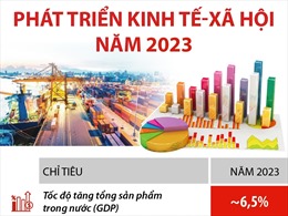 Nghị quyết về Kế hoạch phát triển kinh tế - xã hội năm 2023