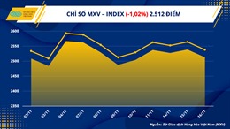 Giá nông sản, kim loại đồng loạt hạ nhiệt, MXV-Index quay đầu giảm hơn 1%