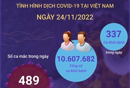 Dịch COVID-19 ngày 24/11: Có 489 ca mắc mới, 337 F0 khỏi bệnh