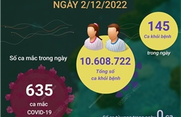 Ngày 2/12 ghi nhận 635 ca mắc COVID-19, 145 ca khỏi bệnh