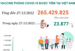 Hơn 265,429 triệu liều vaccine phòng COVID-19 đã được tiêm tại Việt Nam