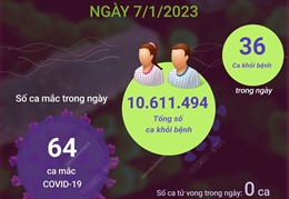 Ngày 7/1/2023: Có 64 ca mắc mới COVID-19, 36 F0 khỏi bệnh