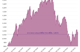 Phiên 10/2/2023: VN-Index giảm gần 9 điểm