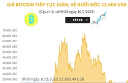 Giá Bitcoin tiếp tục giảm về dưới mốc 22.000 USD