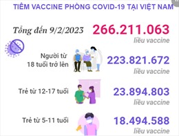 Hơn 266,211 triệu liều vaccine phòng COVID-19 đã được tiêm tại Việt Nam