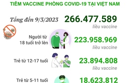 Hơn 266,477 triệu liều vaccine phòng COVID-19 đã được tiêm tại Việt Nam