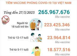 Tình hình tiêm vaccine phòng COVID-19 tại Việt Nam tính đến hết ngày 27/3/2023