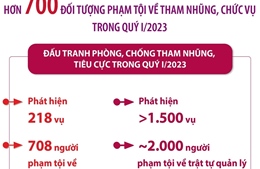 708 đối tượng phạm tội về tham nhũng, chức vụ trong quý I/2023