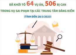 Đã khởi tố 64 vụ án, 506 bị can trong vụ sai phạm tại các trung tâm đăng kiểm