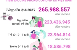 Tình hình tiêm vaccine phòng COVID-19 tính đến hết ngày 2/4/2023