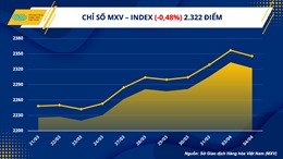 Chỉ số hàng hoá MXV- Index suy yếu sau 3 phiên tăng mạnh