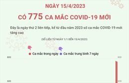 Ngày 15/4/2023: Có 775 ca mắc COVID-19 mới