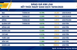 Chỉ số hàng hóa MXV- Index tăng ngày thứ 6, lên mức cao nhất 6 tuần