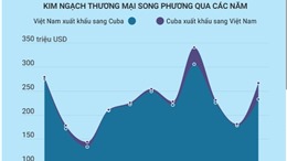 Quan hệ thương mại song phương Việt Nam - Cuba