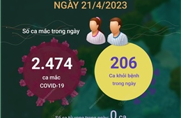 Ngày 21/4/2023: Có 2.474 ca mắc mới COVID-19, 206 F0 khỏi bệnh