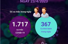 Ngày 23/4/2023: Cả nước ghi nhận 1.717 ca COVID-19 mới, không có F0 tử vong