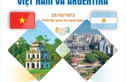 Quan hệ Đối tác toàn diện Việt Nam - Argentina