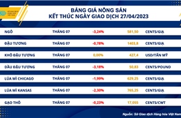 Thị trường hàng hóa nối dài đà suy yếu