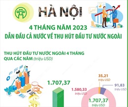 4 tháng đầu năm 2023, Hà Nội dẫn đầu cả nước về thu hút đầu tư nước ngoài
