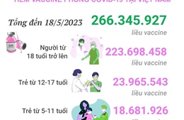 Tình hình tiêm vaccine phòng COVID-19 tại Việt Nam tính đến hết ngày 18/5/2023