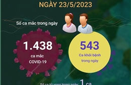 Ngày 23/5/2023: Có 1.438 ca COVID-19 mới, 543 F0 khỏi bệnh
