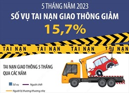 5 tháng năm 2023: Số vụ tai nạn giao thông giảm 15,7%