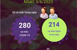 Ngày 3/6/2023: Có 280 ca COVID-19 mới, 214 F0 khỏi bệnh