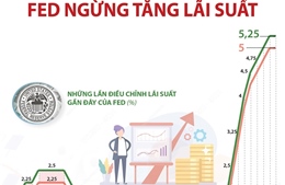 Fed giữ nguyên lãi suất sau 10 lần tăng liên tiếp