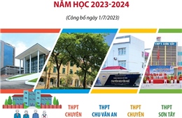 Hà Nội: Điểm chuẩn vào lớp 10 THPT chuyên năm học 2023-2024