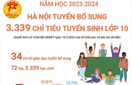 Năm học 2023-2024: Hà Nội tuyển bổ sung 3.339 chỉ tiêu tuyển sinh lớp 10