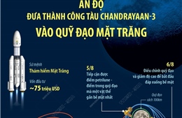 Ấn Độ đưa thành công tàu Chandrayaan-3 vào quỹ đạo Mặt Trăng