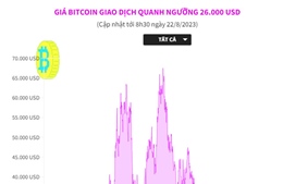 Giá Bitcoin giao dịch quanh ngưỡng 26.000 USD