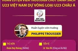 Chốt danh sách Đội tuyển U23 Việt Nam thi đấu Vòng loại Giải U23 châu Á 2024
