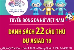Bóng đá nữ Việt Nam chốt danh sách 22 cầu thủ dự ASIAD 19