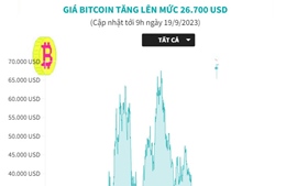 Giá Bitcoin tăng lên mức 26.700 USD