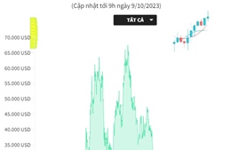 Giá Bitcoin tiệm cận ngưỡng 28.000 USD