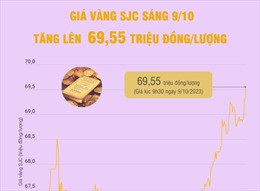 Giá vàng SJC sáng 9/10 tăng lên 69,55 triệu đồng/lượng