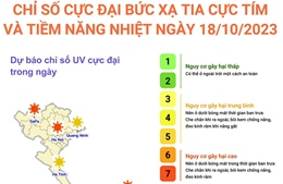 Dự báo chỉ số cực đại bức xạ tia cực tím và tiềm năng nhiệt ngày 18/10/2023