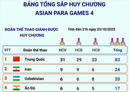 Bảng tổng sắp huy chương Asian Para Games 4 ngày 23/10/2023